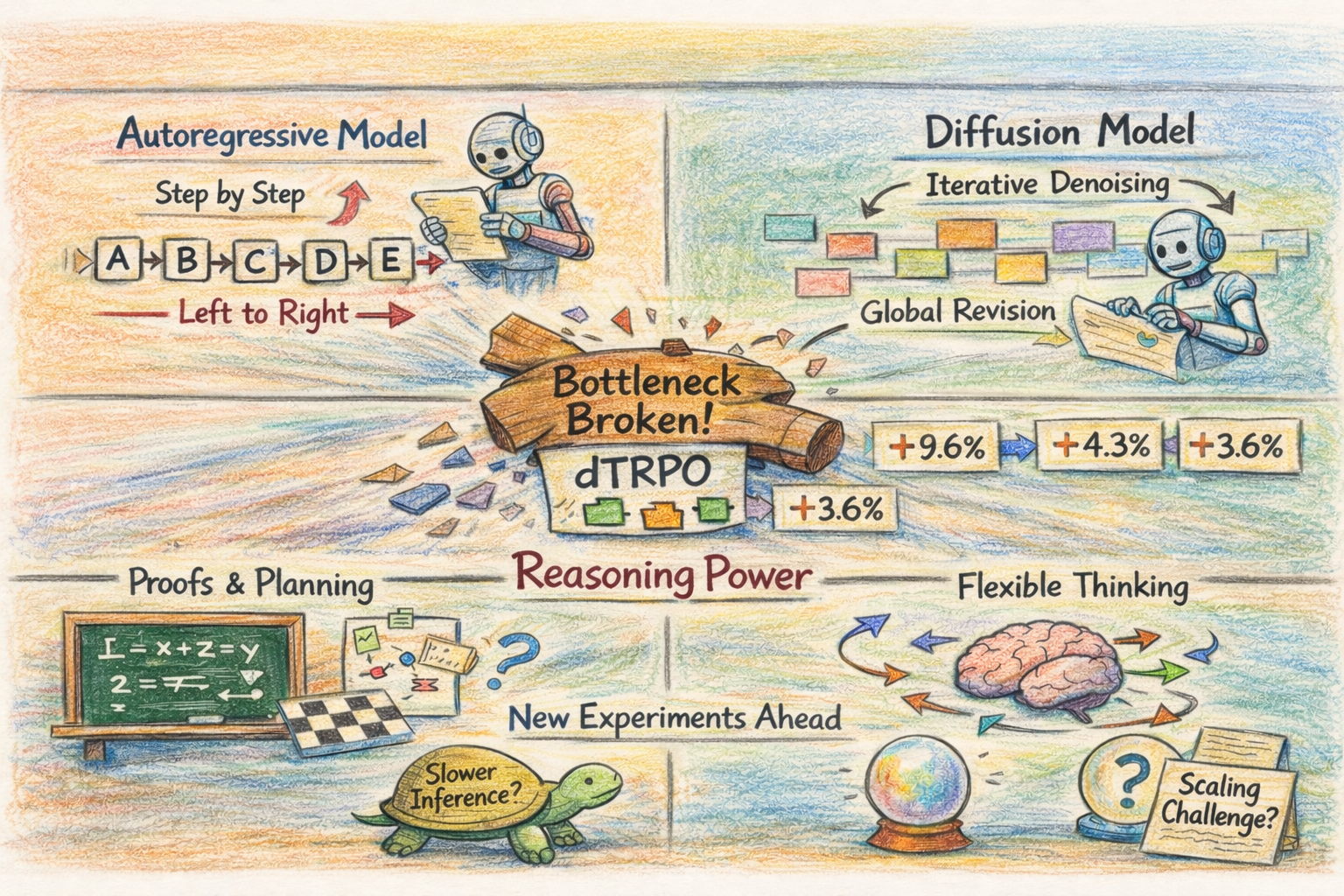 Diffusion Models Learn to Think