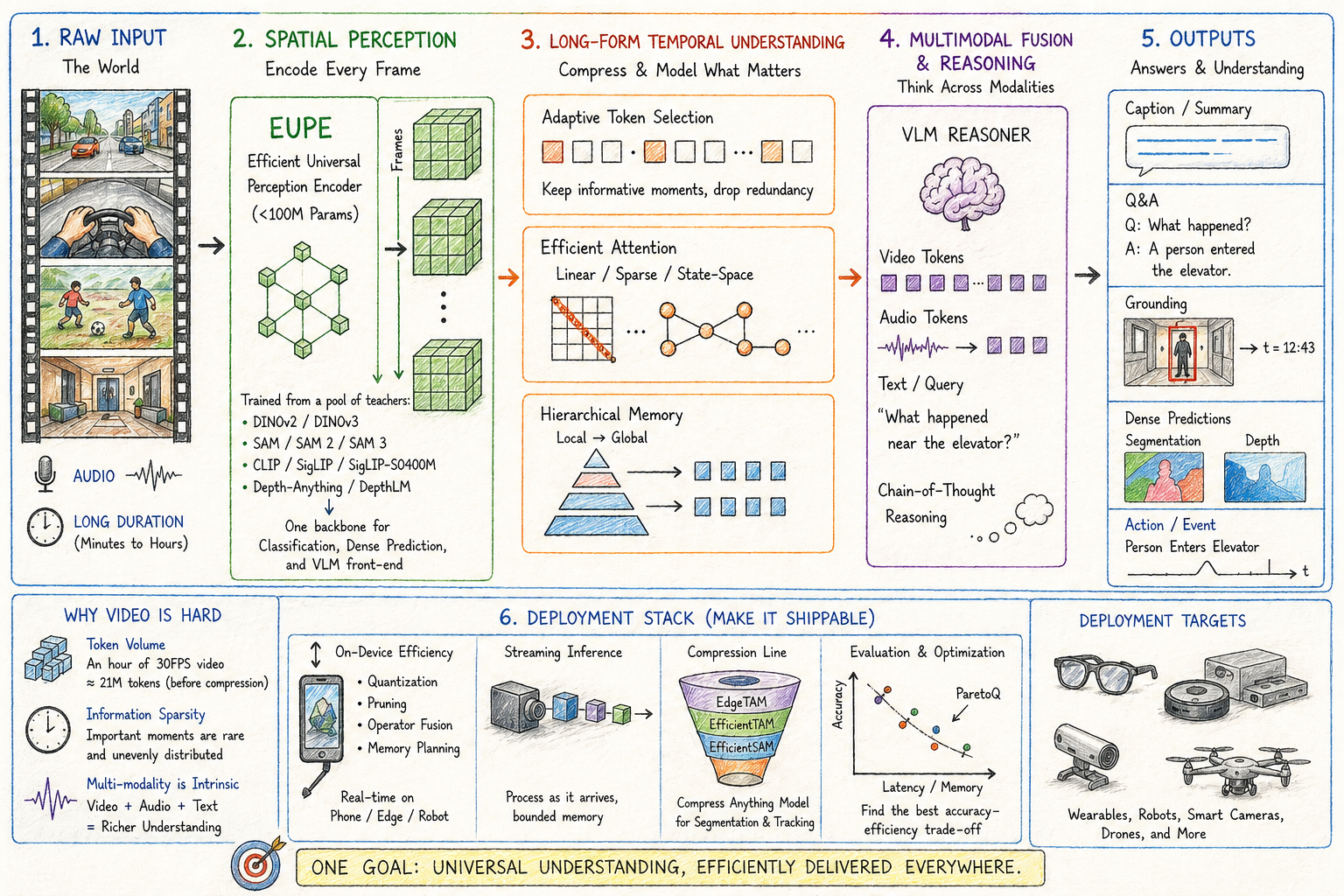Efficient Video Intelligence in 2026